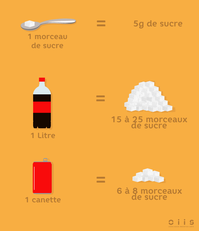 1 morceau de sucre n°4 = 5 g de sucre 1 litre de coca = 15 à 25 morceaux de sucre 1 canette = 6 à 8 morceaux de sucre.