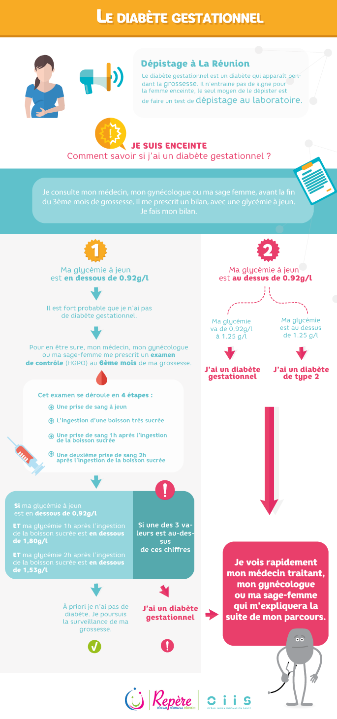 Infographie : le dépistage du diabète gestationnel à La Réunion