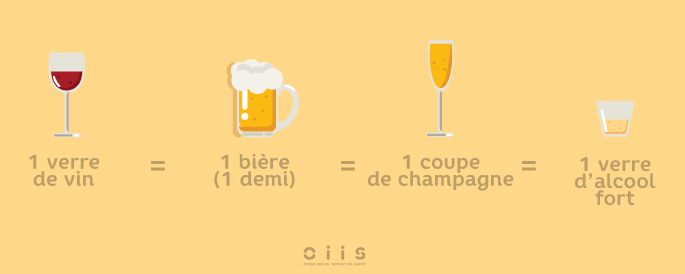 2 verres de vin = 2 bières de 25 cl (2 "demis") = 1 coupe de champagne (10cl) =  6 cl d’alcool fort. 
