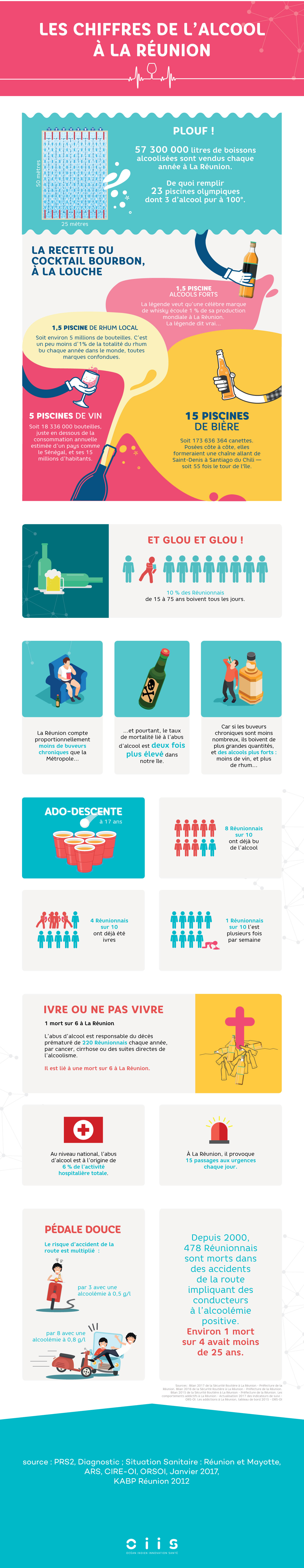 Infographie Les Réunionnais et l'alcool
