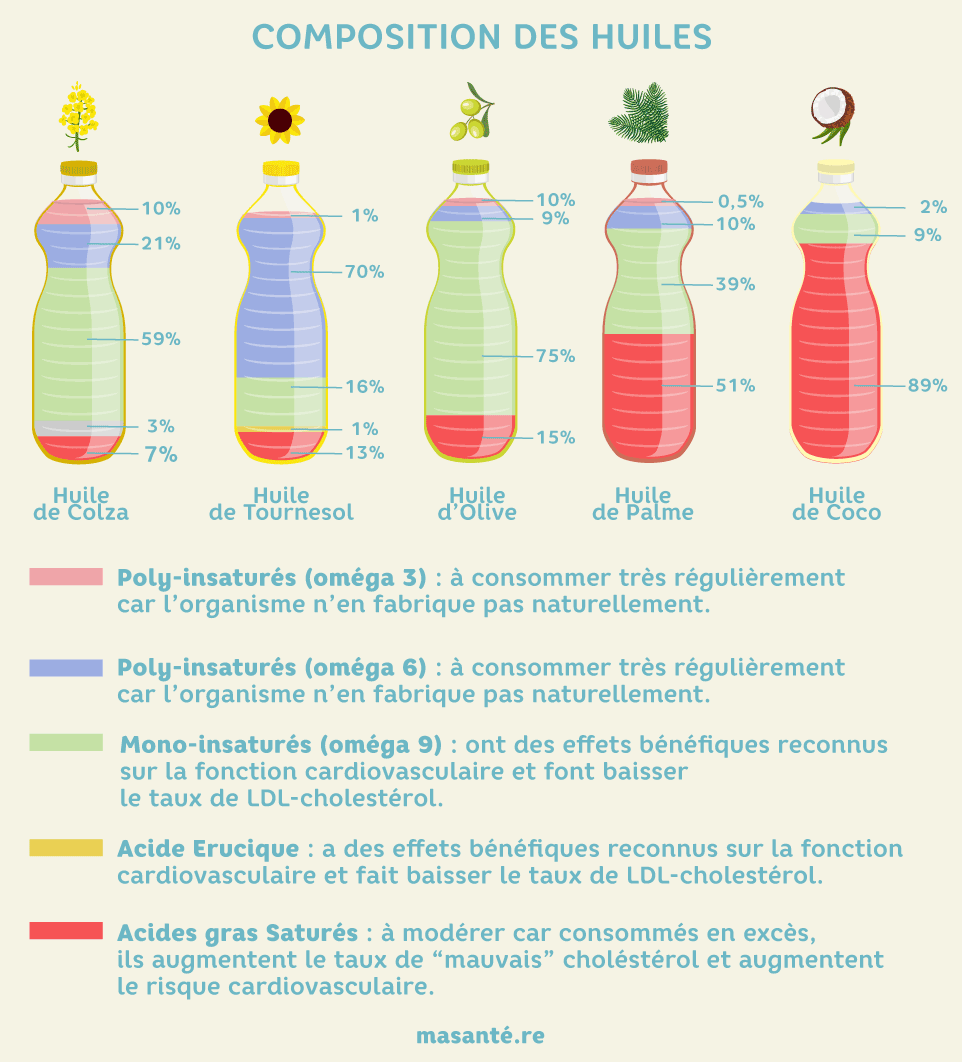 Composition des huiles (coco, colza, tournesol) présentant des répartitions différentes en matière de lipides: 