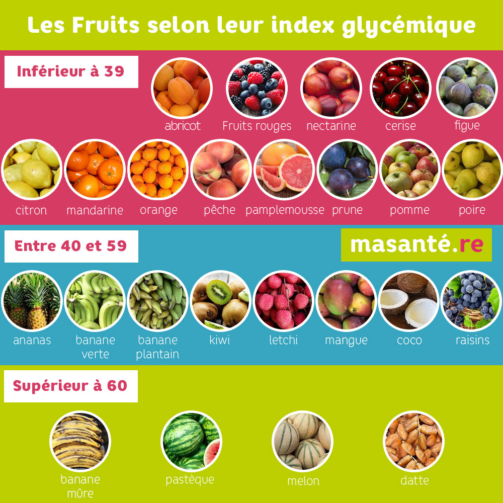 Diabète : indice glycémique des fruits